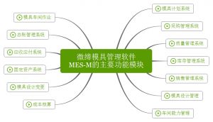 微締模具管理軟件實現人、機、料、法、環有機結合